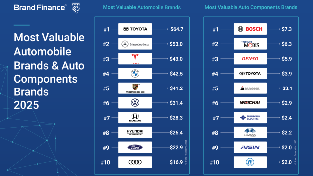 Toyota überholt Mercedes-Benz und ist die wertvollste Automobilmarke der Welt - Fünf deutsche Hersteller gehören zu den wertvollsten Automobilmarken der Welt - Quelle: 2025 Brand Finance